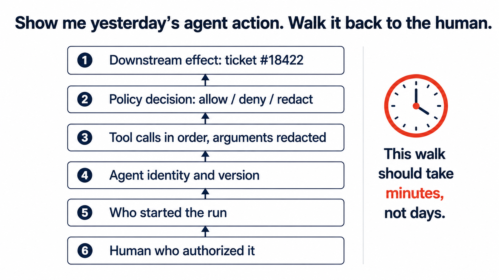 Building Audit Trails for AI Agent Actions: What to Log and What Auditors Ask For