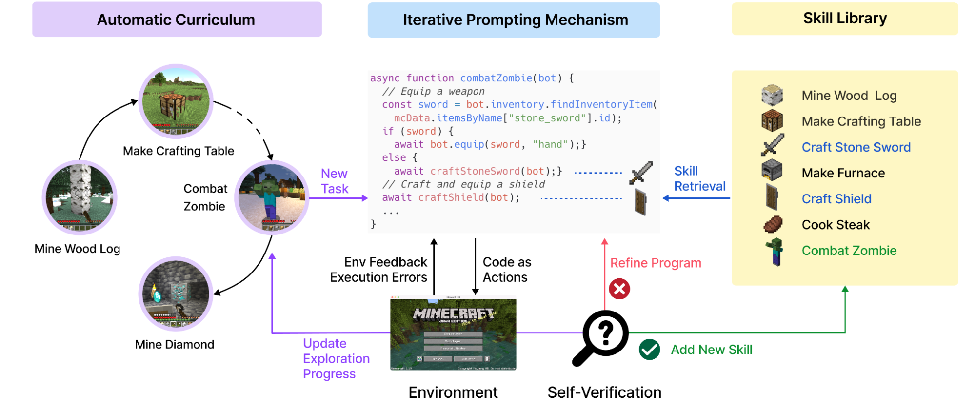 Automatic Curriculum Generation