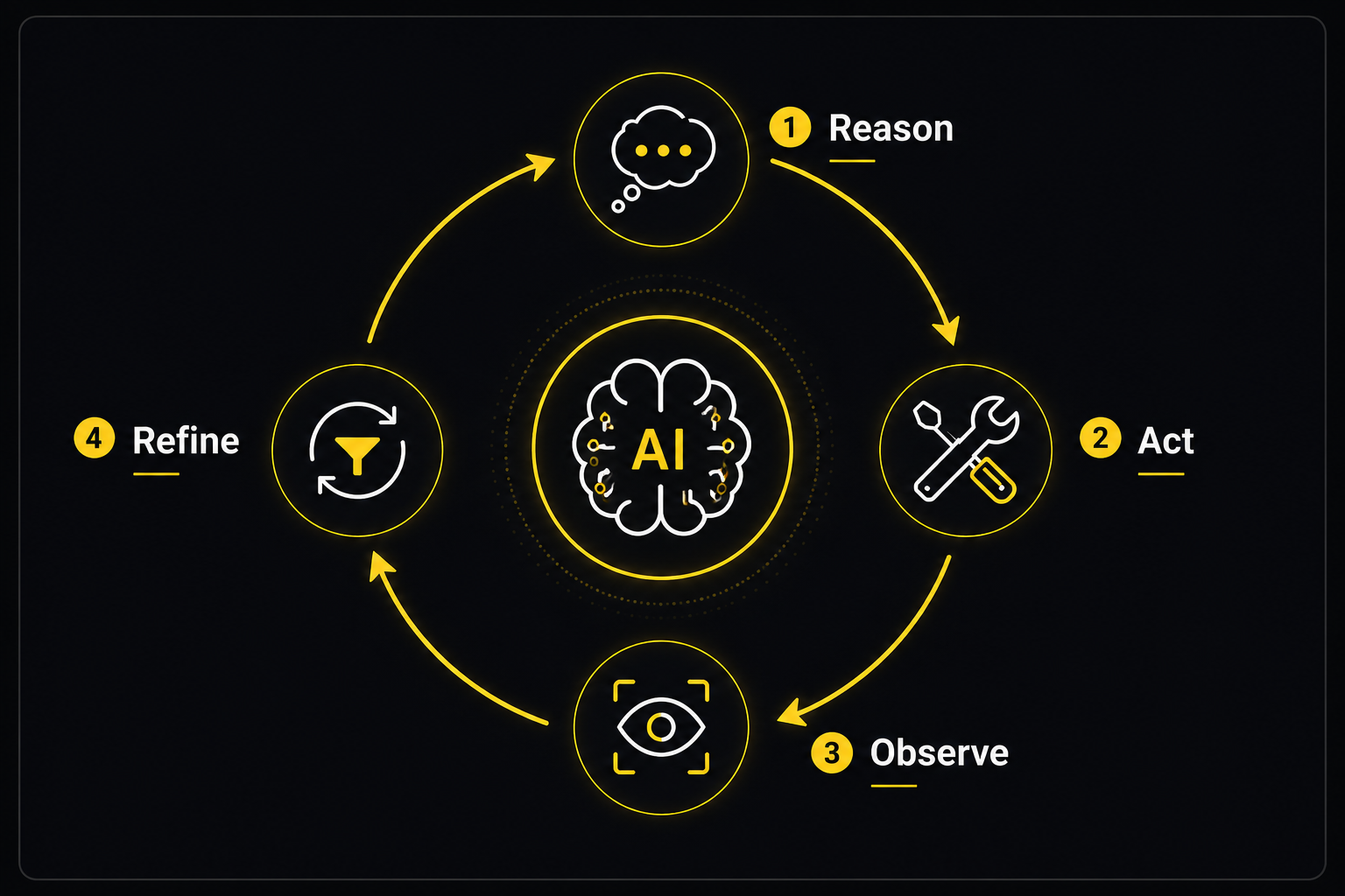 AI agent loop infographic diagram