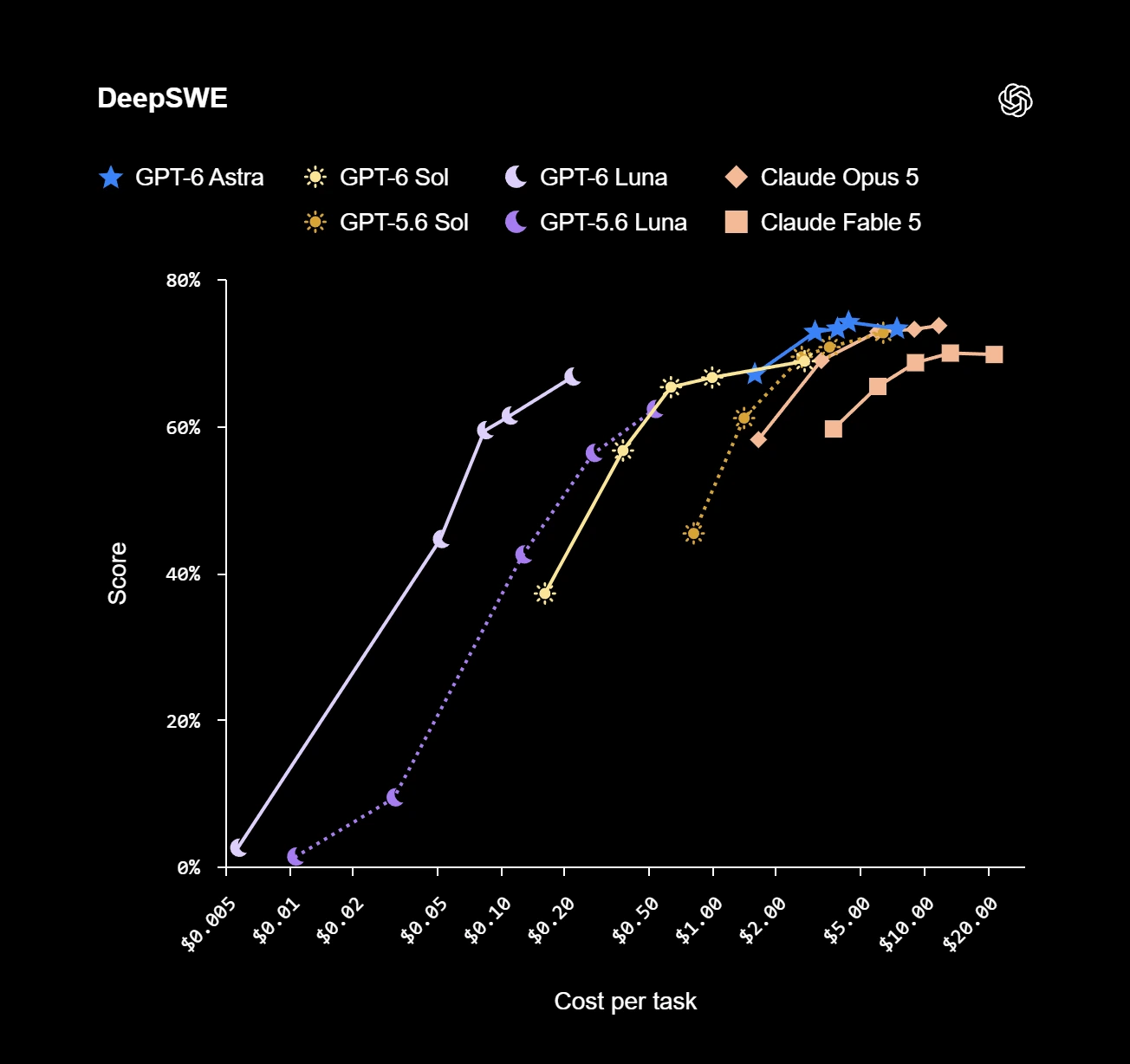 GPT-6 Sol and Luna Software Engineering Benchmarks