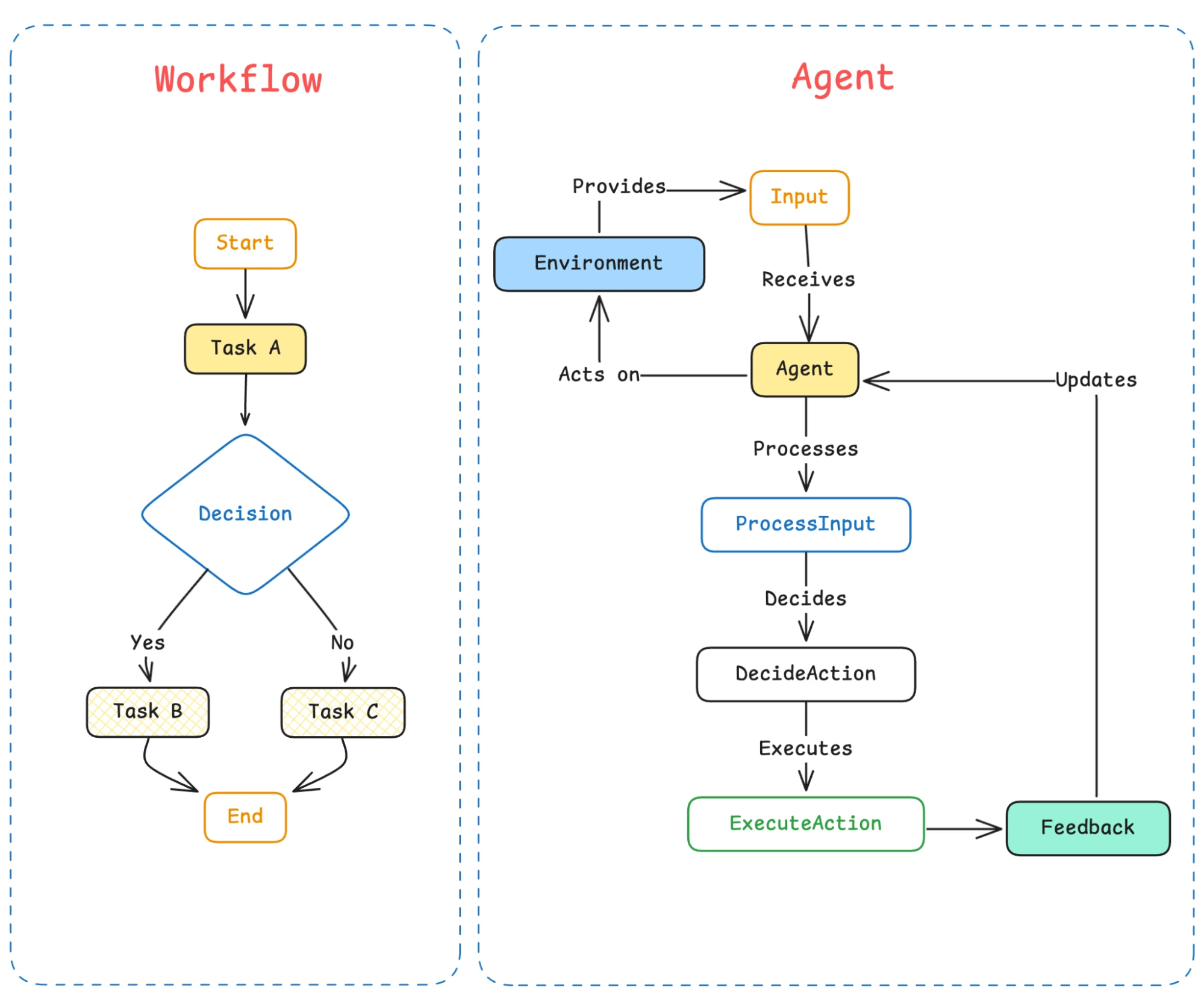 What is an AI Agent