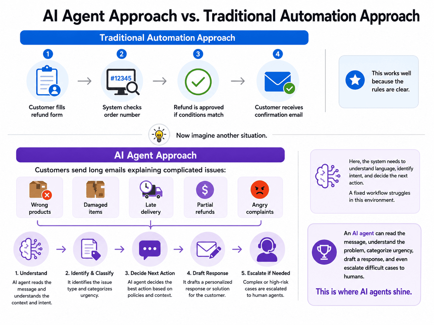 AI Agent Approach vs Traditional Approach