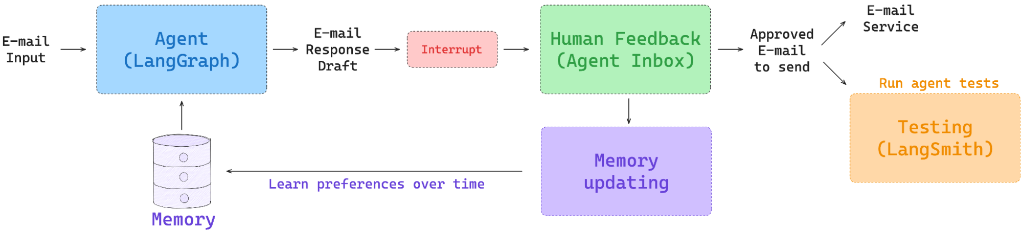 Automatic Triage using AI
