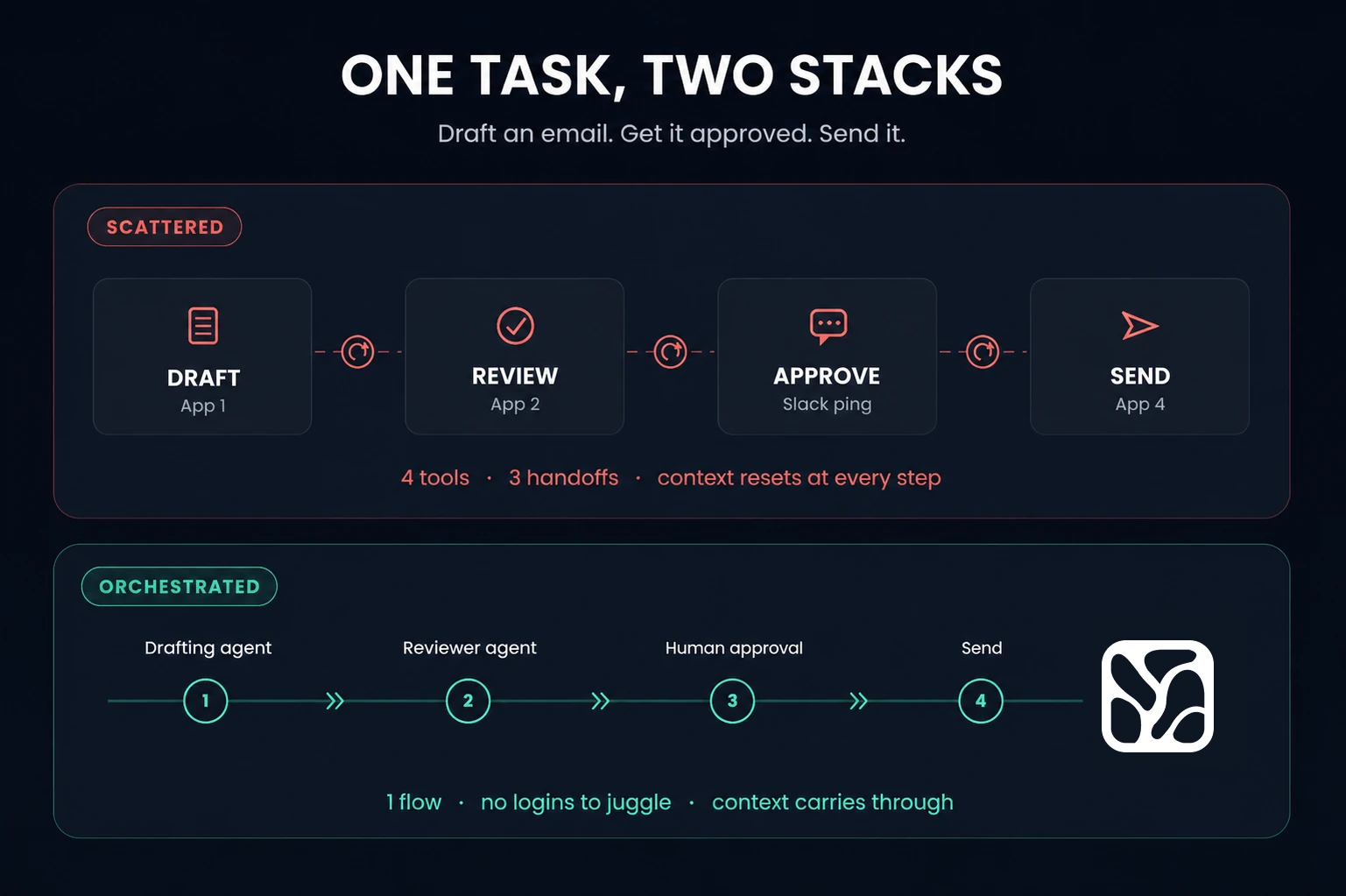 One Task Two Stacks