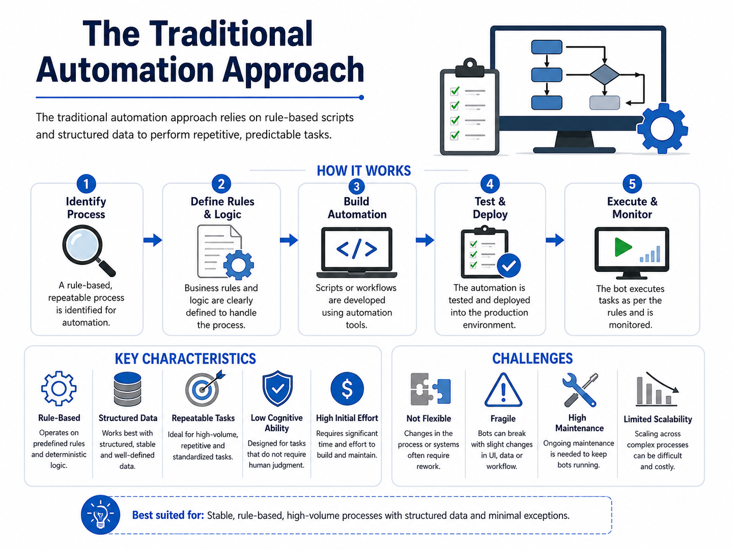 The Traditional Automation Approach
