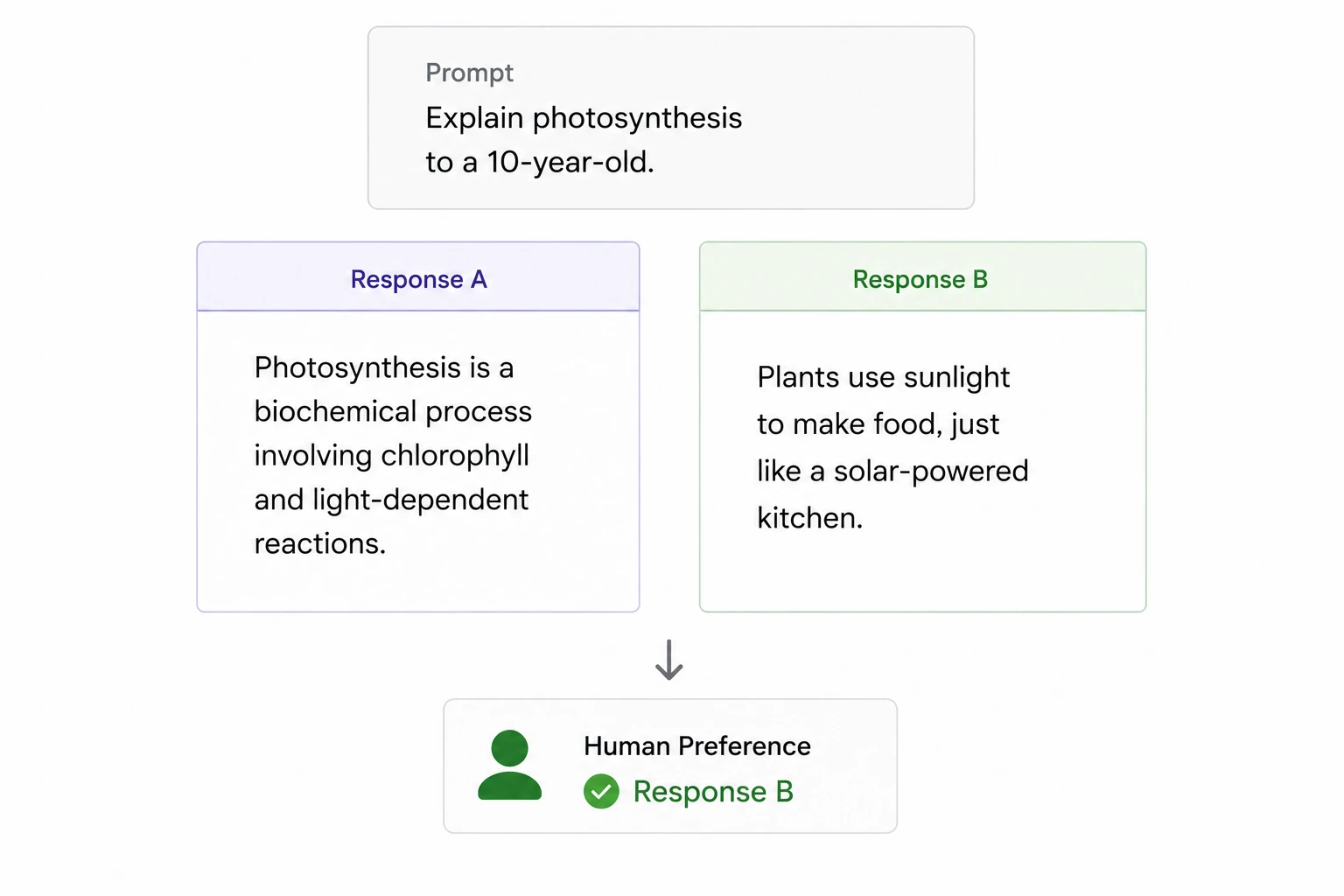Humans selecting the ideal response for a scenario