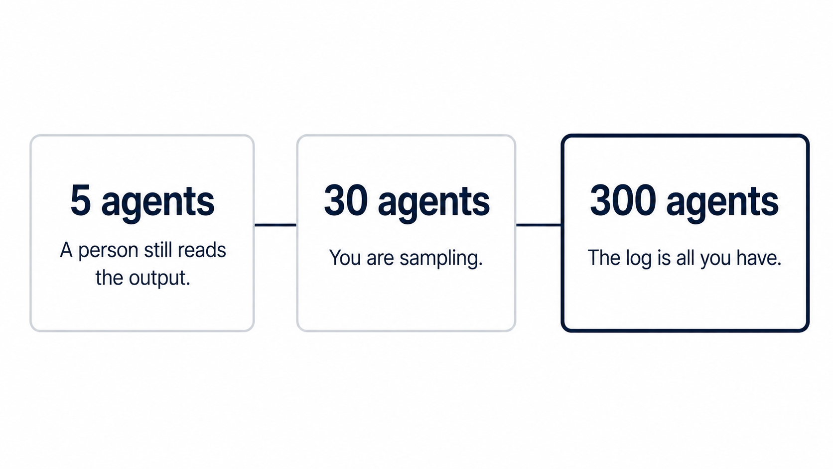 Building Audit Trails for AI Agent Actions: What to Log and What Auditors Ask For