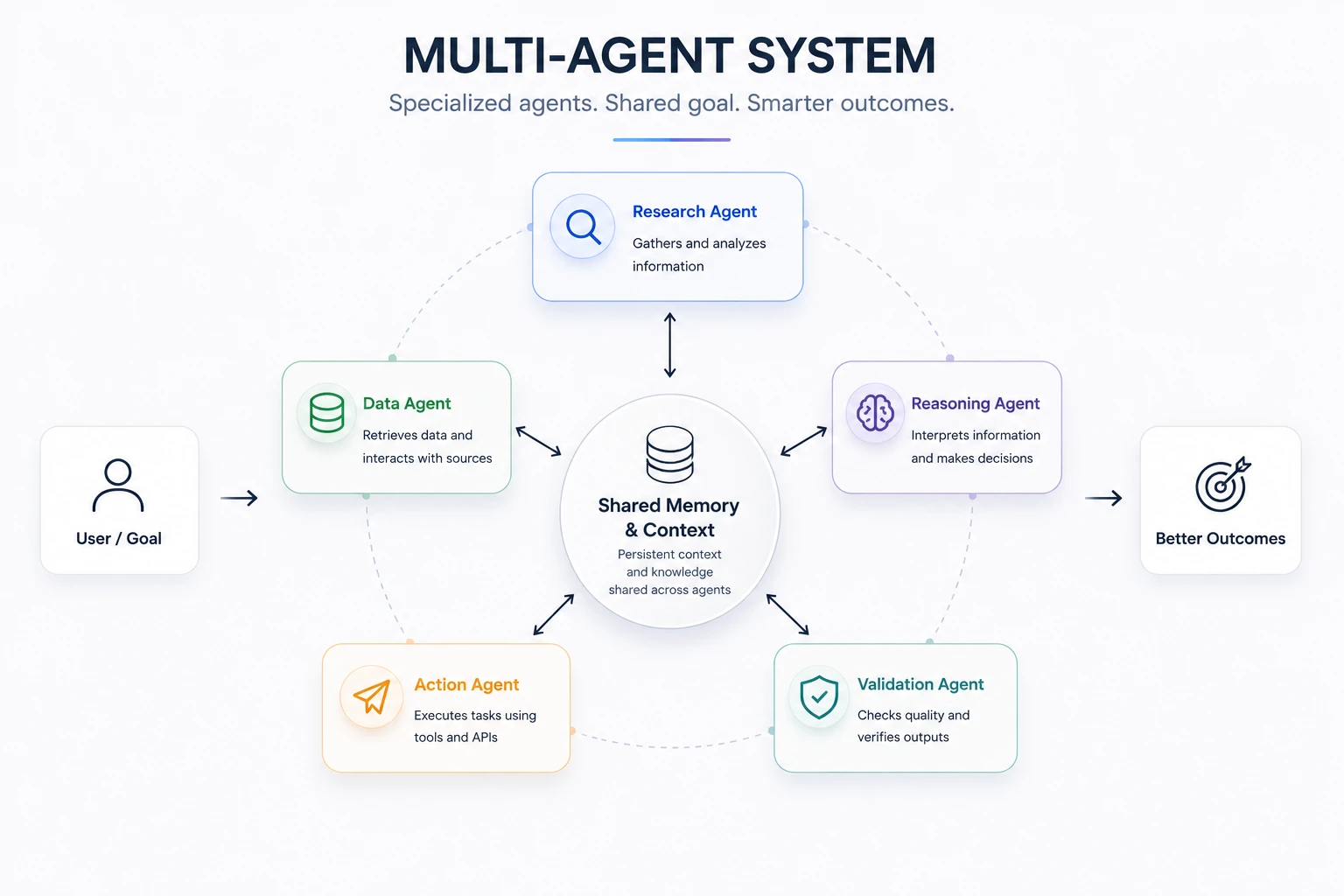 A system in which specialized agents work towards a shared goal