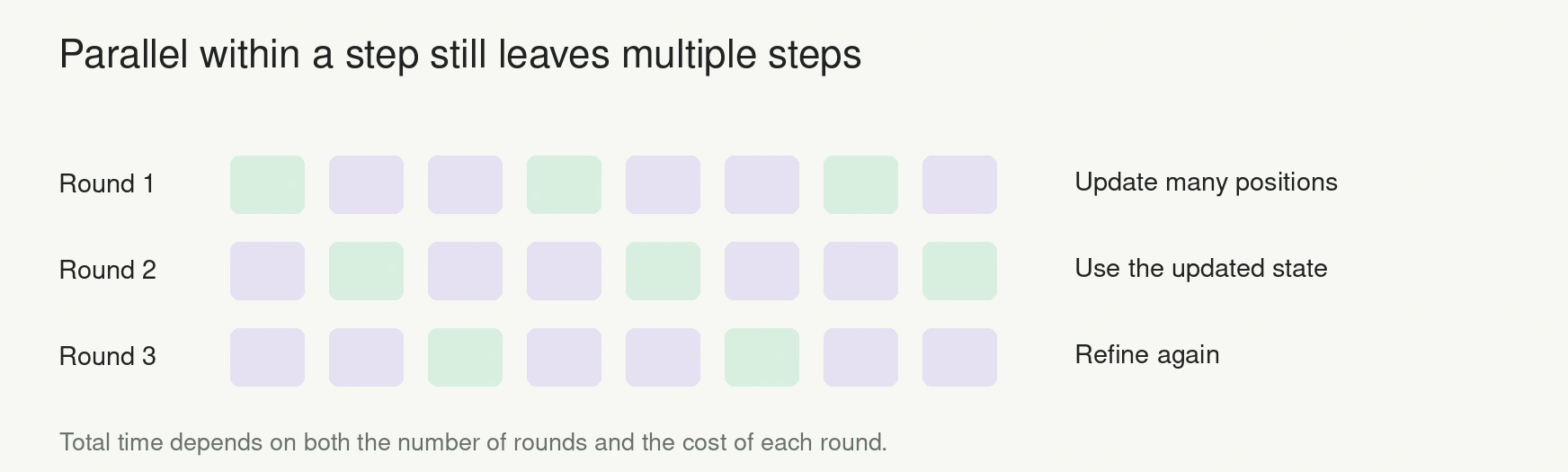 Several positions update together within a diffusion round, but later rounds still depend on earlier rounds.