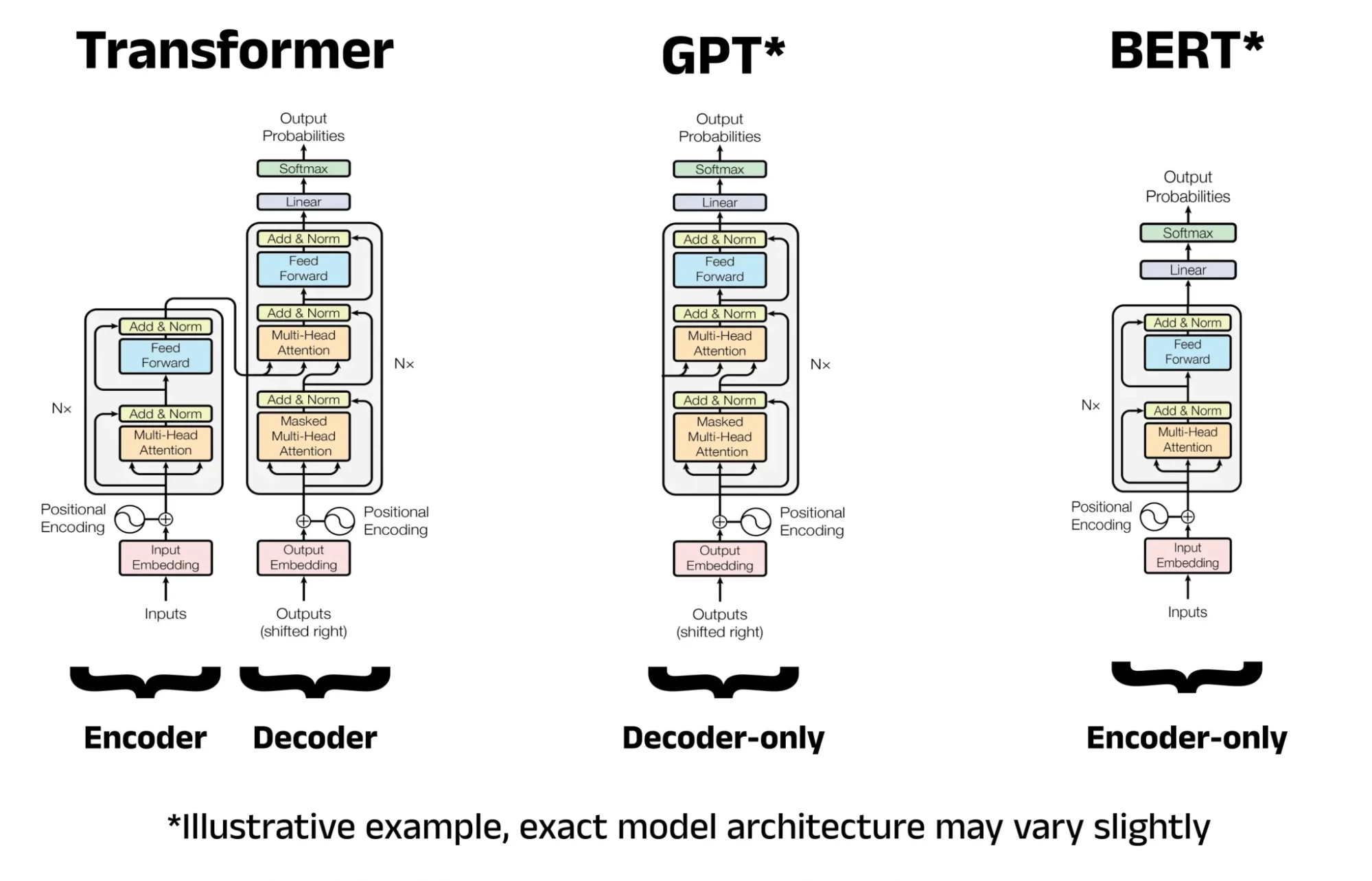 Transformer Architecture