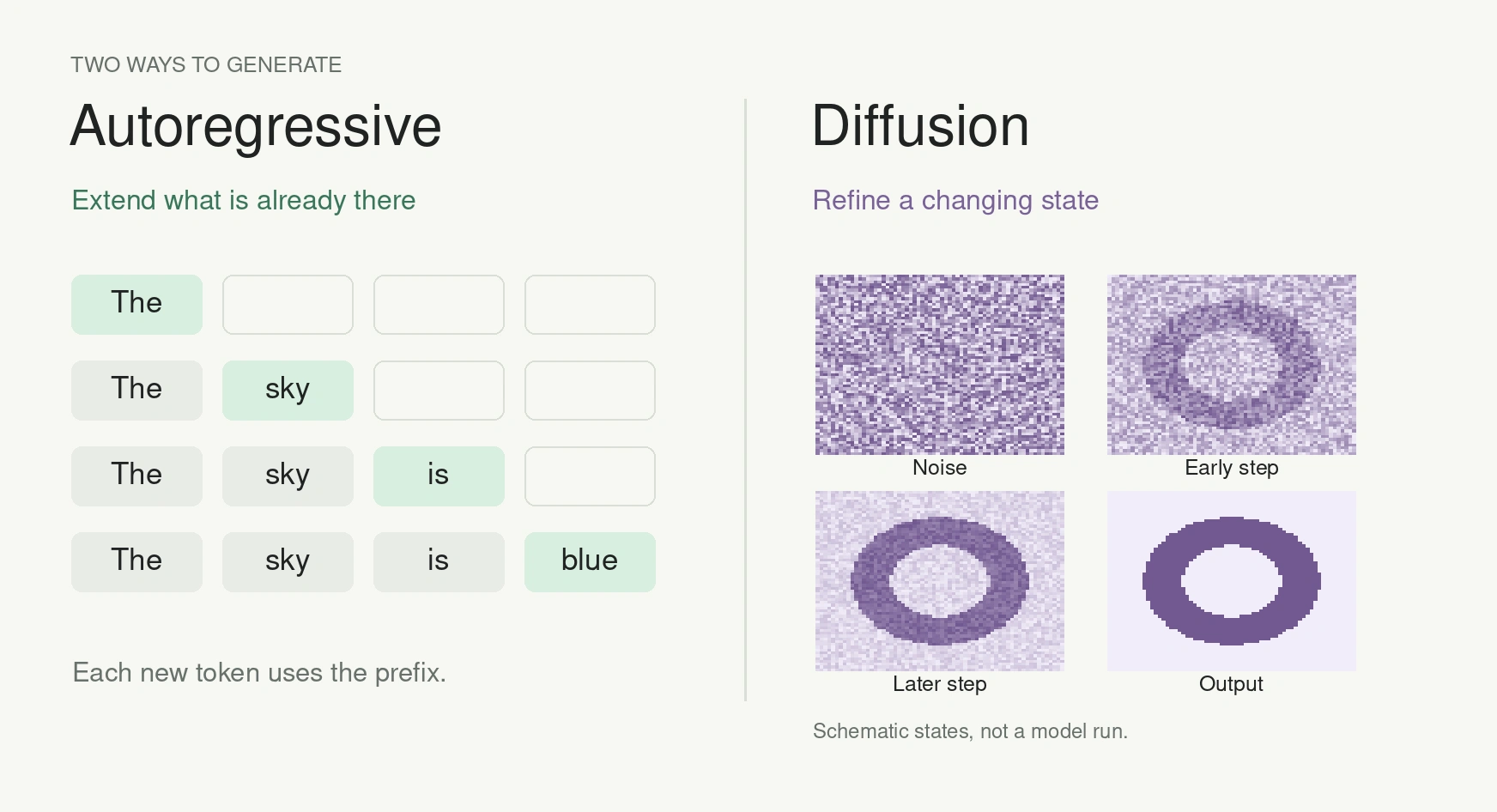 Autoregressive generation appends tokens while diffusion refines a changing state. Schematic examples, not a model execution.