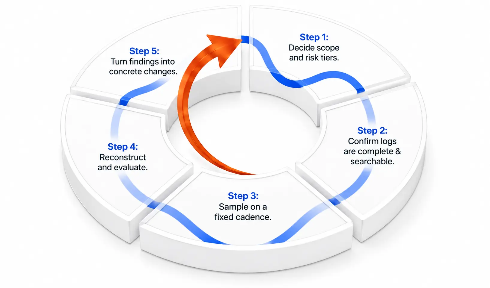 How to Audit AI Agent Activity: A Practical Review Process