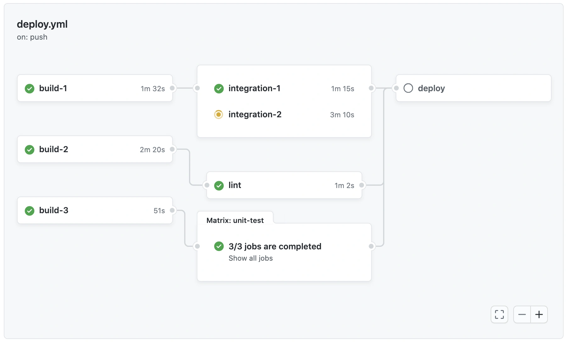 Workflow graph showing build-1 (1m 32s), build-2 (2m 20s), build-3 (51s) triggering integration-1 (1m 15s), integration-2 (3m 10s), lint (1m 2s), and a unit-test matrix. deployment is at the end.