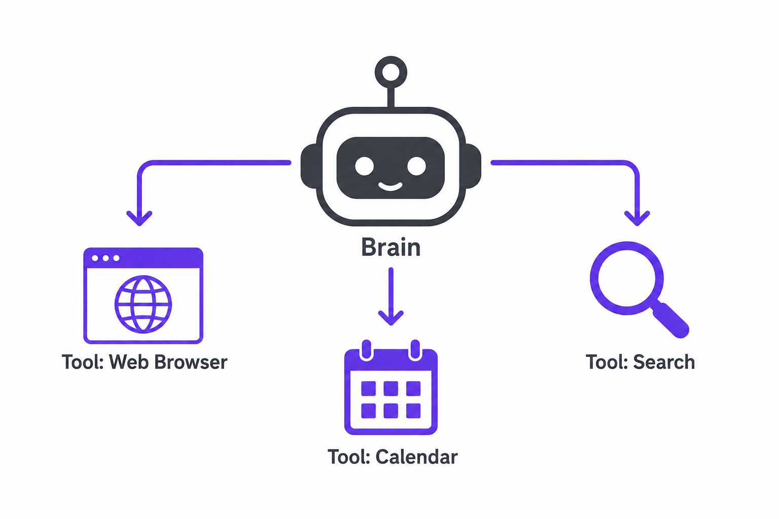Robot brain and tool integrations infographic