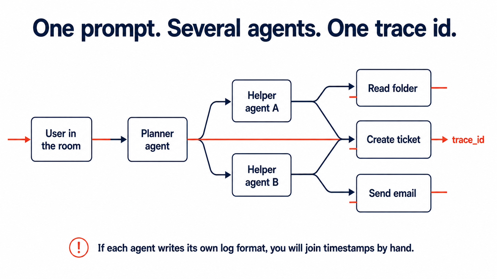 Building Audit Trails for AI Agent Actions: What to Log and What Auditors Ask For