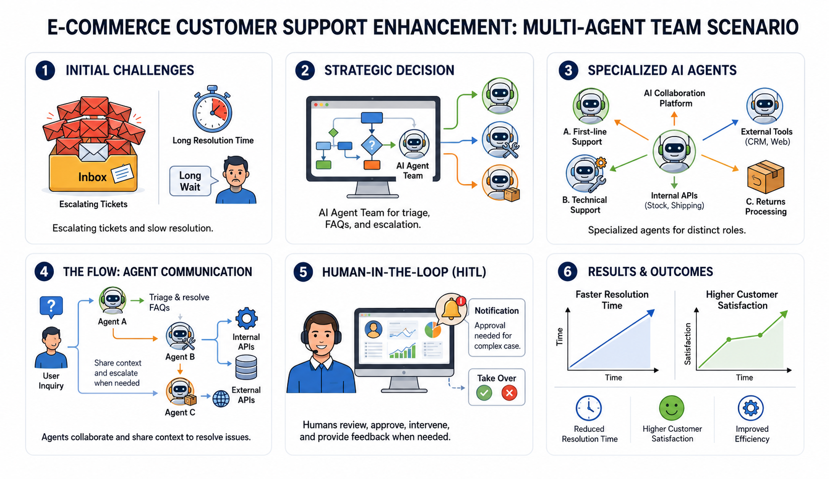 E-commerce customer support enhancement: Multi Agent team scenario