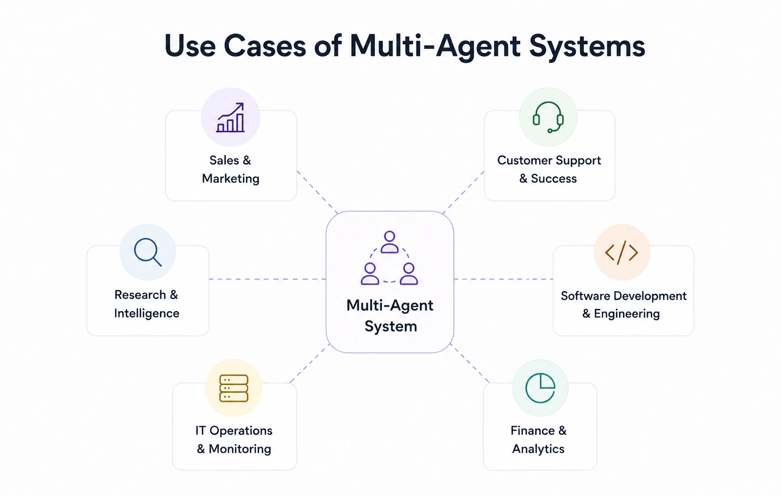 Multi-Agent Systems being used across domains